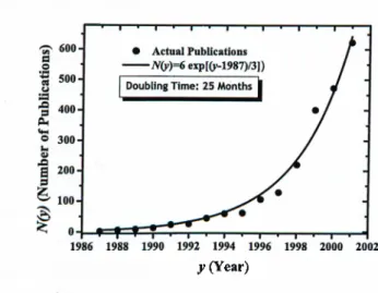Figure  1.2:  Annual  publications  on  photonic  band  gap  materials  in  Science  Citation  Index journals
