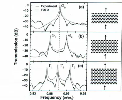 Figure 3.3:  [Left panels]  Measured  (solid lines)  and calculated  (dotted lines)  transmission  spectra  by  using  FDTD  m ethod’ for  (a)  a  single  cavity,  (b)  two  coupled  cavity,  and  (c)  three  coupled  cavity  structures