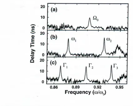 Figure  3.4:  Measured  delay  time  characteristics  of  the  corresponding  coupled-cavity  structures,  namely,  (a)  single cavity,  (b)  two coupled-cavity,  and  (c)  three coupled-cavity