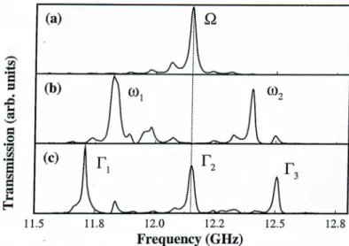 Figure  4.2:  Transmission  characteristics  along  the  stacking  direction  of  the  photonic  crystal:  (a)  For  single  defect  with  resonance  frequency  ii