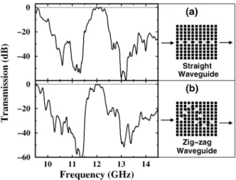 Figure 6. (a) Transmission amplitude as a function of frequency for a straight waveguide geometry which is shown in the right panel