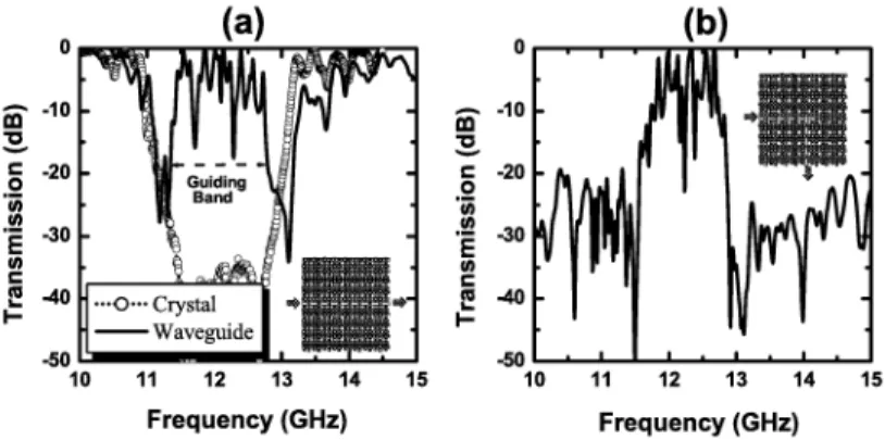 Figure 10. (a) Transmission amplitude measured from a single rod removed waveguide struc- struc-tures (solid line)