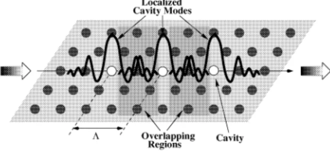 Figure 1. Schematics of a coupled-cavity (white circles) structure in a two-dimensional pho- pho-tonic crystal (black circles)