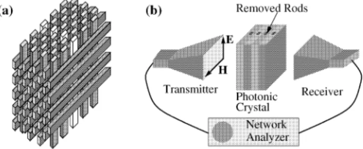 Figure 4. (a) Schematic drawing of the coupled-cavity structures in a layer-by-Iayer photonic crystal