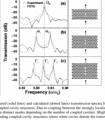 Figure 2: [Left panels] Measured (solid lines) and calculated (dotted lines) transmission spectra for (a) a single cavity, (b) two  coupled cavity, and (c) three coupled cavity structures