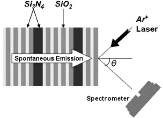Fig. 2a shows the transmission spectrum of a CMC structure with 36 Si 3 N 4 /SiO 2 pairs and four Si 3 N 4 cavity layers