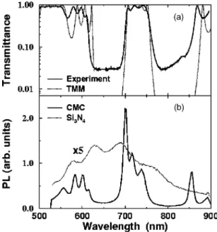 Fig. 2. (a) Comparison of the measured (solid line) and calculated (dotted line) transmission through the Si 3 N 4 /SiO 2 coupled  micro-cavity structure