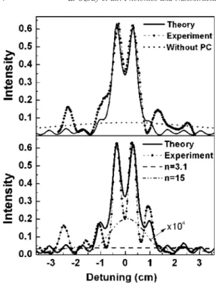Fig. 12. (a) Measured (dots) and simulated (solid curve) power distribution at 0.7 mm away from the PC–air interface for two coherent sources separated by l/3 at 0.7 mm away from the air–PC interface