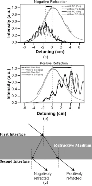 Figure 10  Comparison between negative (a) and positive refraction (b). (a) Thin solid curves  denote the simulated average intensity at the second interface with PC (black) and at the  first interface without PC (grey)