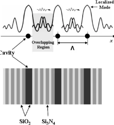 Figure 1   Propagation of photons by hopping through localised coupled-cavity modes illustrated