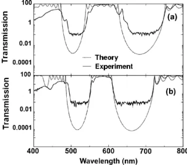 Figure 2  Measured (solid lines) and calculated (dotted lines) transmission spectra of CMC  structures with intercavity distance Λ A  = 2.5 (top) and Λ B  = 3.5, respectively 