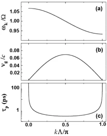 Figure 3  (a) Calculated dispersion relation (Eq. 1) for sample A using measured coupling  parameter κ ≈ 0.067