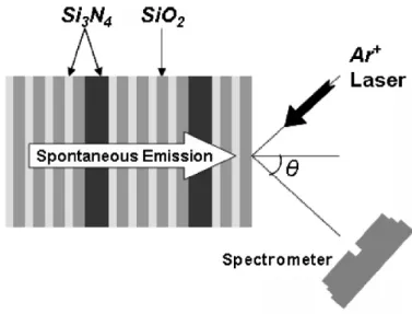 Figure 4  Schematic of the coupled-microcavity structure and the experimental setup for  measuring the photoluminescence spectra