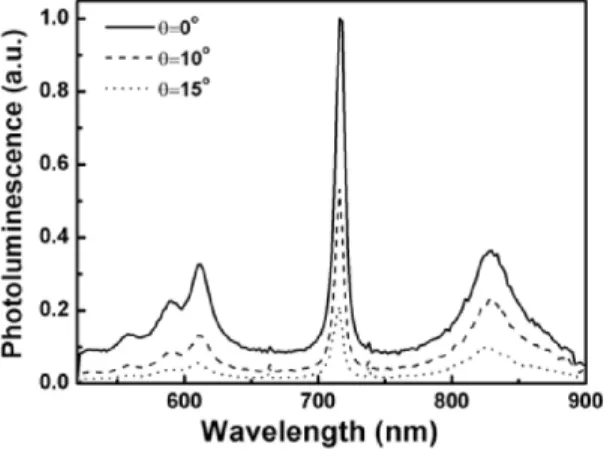 Figure 6   Angular distribution of the photoluminescence intensity of a single microcavity as a  function of wavelength 