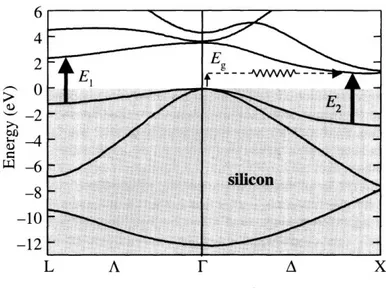 Figure 2.8. Band structure of bulk silicon. (Reprinted with permission from Ref. [149]