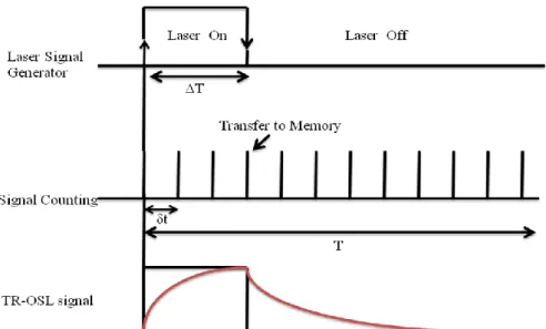 Figure 2.9. Logic for operation of the TRF system. 