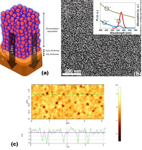 Figure  3.1.  (a)  Schematic  of  the  hybrid  nanostructure  of  multi-monolayer  CQDs  and  silicon  separated  by  controlled  Al 2 O 3   separation  thickness
