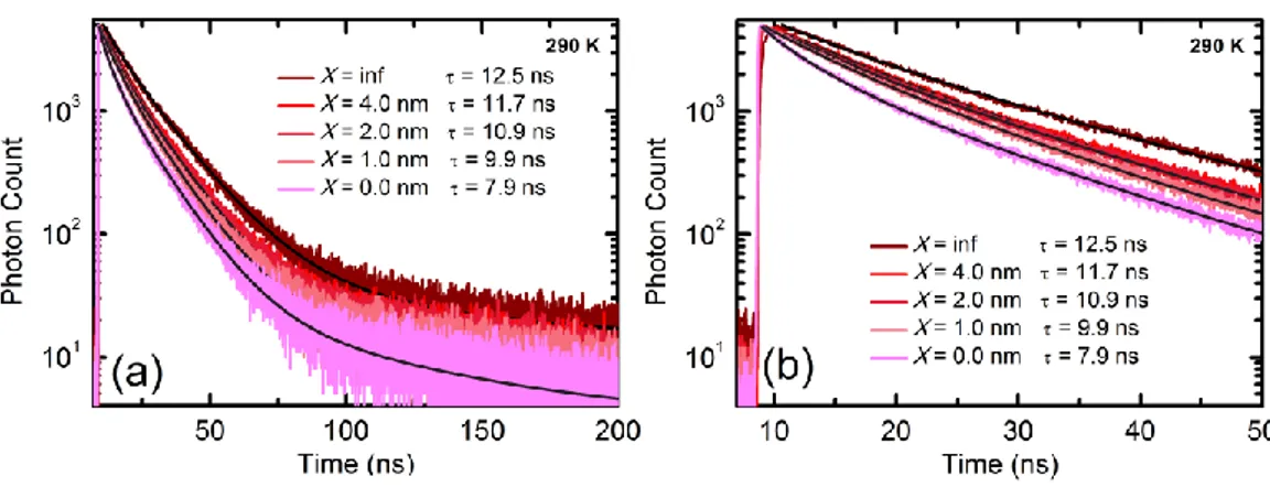 Figure  3.2.  Experimental  fluorescence  decays  of  10-monolayer–equivalent  CQD  film  on  silicon  substrate  with  0.0,  1.0,  2.0  and  4.0  nm  of  Al 2 O 3   separation  layer  and  on  sapphire as reference sample: (a) over a time decay of 200 ns 