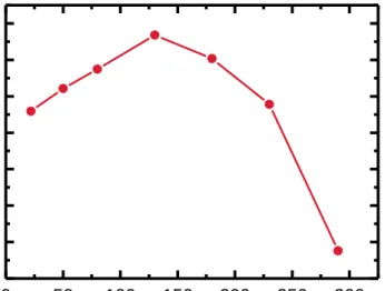 Figure  3.3.  Temperature  dependence  of  PL  intensity  of  the  CQDs  coated  on  the  Al 2 O 3 /SiO 2 /Si and sapphire substrates