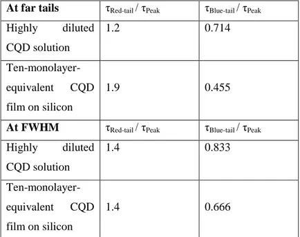 Table 3.1. Lifetime ratios of the CQDs in the emission spectra (lifetimes of the red-tail  and blue-tail emission as compared to lifetime at the peak-emission wavelength) when  measured for far tail-emission and at FWHM