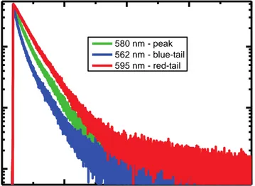 Figure  3.4.  Fluorescence  decays  of  the  ten-monolayer-equivalent  CQDs  measured  at  three different spectral positions (peak, blue- and red-tail) at FWHM