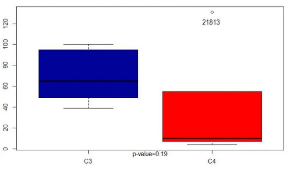 Figure 9: Pit C 3 vs C 4