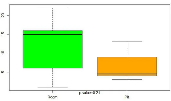 Figure 10: Silica skeleton taphonomy room vs. pit