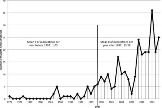 Figure 2: Number of phytolith publications from 1997 to 2015 (Hart, 2016: 25, Fig. 1)