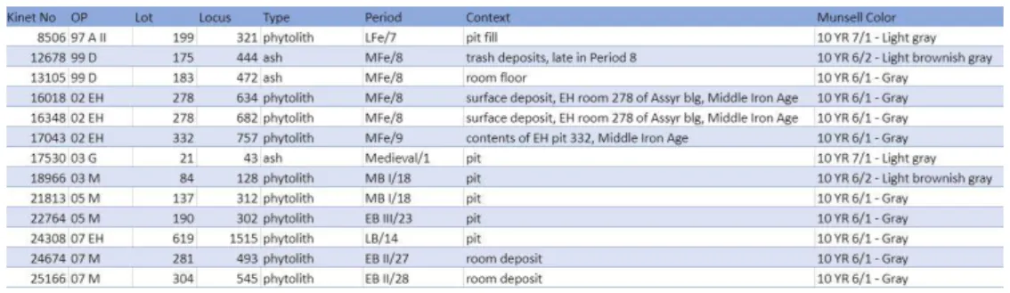 Table 5: The 13 samples analyzed in this thesis with the relevant information and Munsell color assignments.