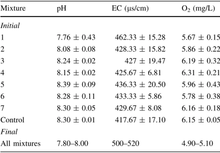 Table 1 Water parameters of the test containers at experiment ini- ini-tiation and completion