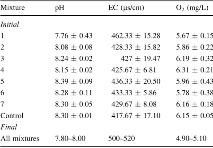 Table 1 Water parameters of the test containers at experiment ini- ini-tiation and completion