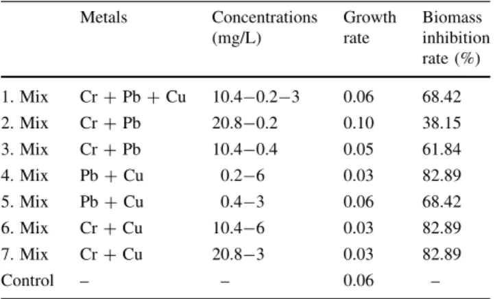 Table 3 Growth and biomass inhibition rates of L. minor at the end of the experiment Metals Concentrations (mg/L) Growthrate Biomass inhibition rate (%) 1