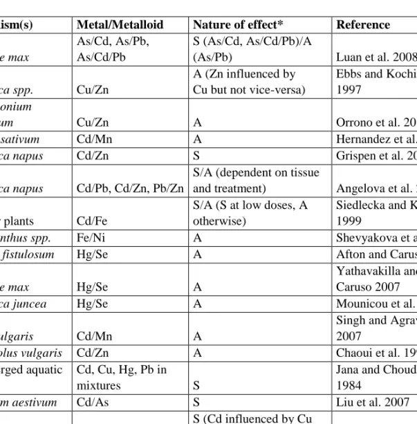 Table 2. Synergistic and antagonistic interactions between metal accumulations and  toxicities in higher plants 