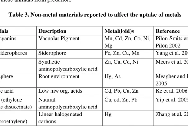 Table 3. Non-metal materials reported to affect the uptake of metals 