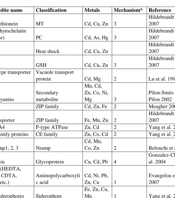 Table 1. Proteins and other organic materials involved in metal uptake,   transfer or sequestration 