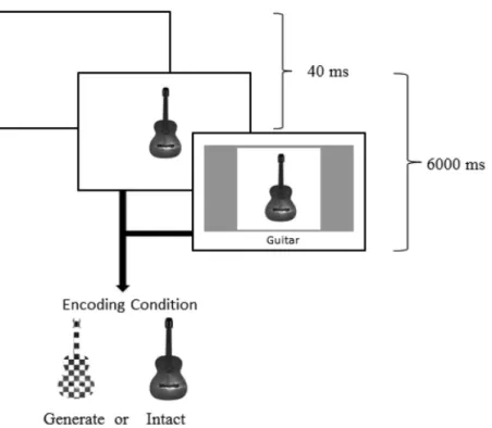Figure 1. The general design, encoding conditions, and procedure for Experiment 1 and Experiment 2.