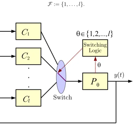 Figure 1.1: Typical Switched Feedback System