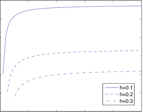 Figure 2.1: The Gain Margin versus τ