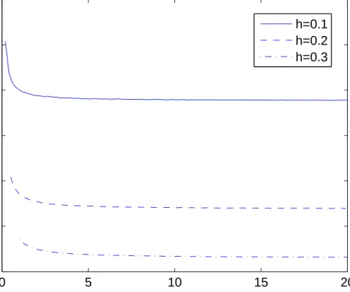 Table 2.1: Maximum Gain Margin and Phase Margin Results For Corresponding τ values