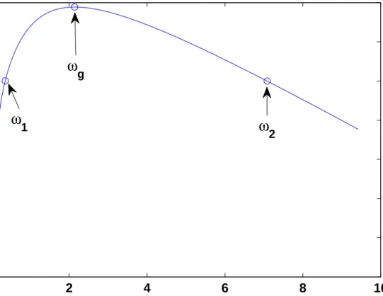 Figure 2.9: A typical phase φ(ω) versus frequency ω graph