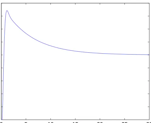 Figure 2.10: Step response of the obtained system