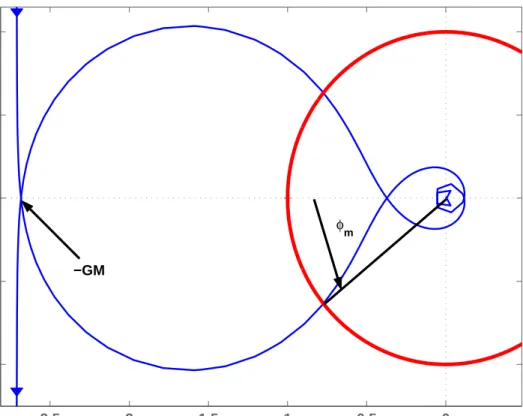 Figure 2.12: The Nyquist Plot of the Feedback System for τ = 100