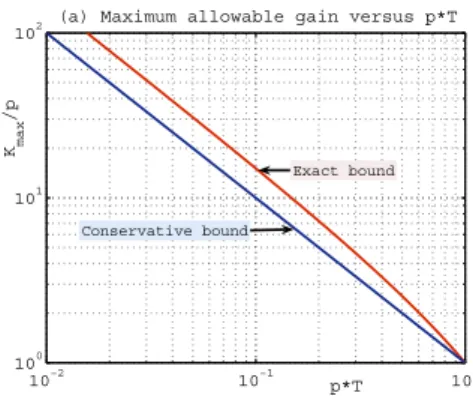 Fig. 2. Maximum K p versus pT .