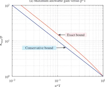 Fig. 3. Maximum  	   −1 versus h 1 and h 2 .