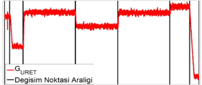 Şekil 1: Örnek G ÜRET  ve değişim noktaları