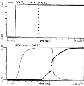 Figure  3:  Input  and  output waveforms for  CMOS Full-Adder  circuit  as obtained by  PL-AWE