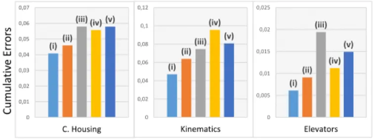 Fig. 2: Time accumulated error rates of the algorithms i) FMP, ii) DAT, iii) VF, iv) FNF, v) EMFNF for the real benchmark data sets.