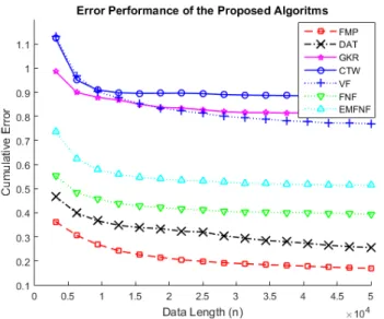 Fig. 3: Regression error performances for the mismatched partition- partition-ing case uspartition-ing piecewise linear model given by (14).