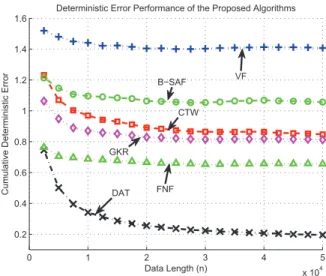 Fig. 3 shows the normalized time accumulated regression error of the proposed algorithms for a sample function of the process in (2)