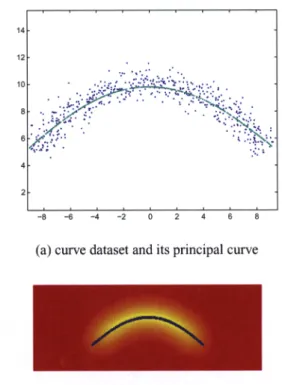 Fig. 1. A simple illustration of the principal curve concept
